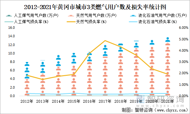 2012-2021年黄冈市城市3类燃气用户数及损失率统计图