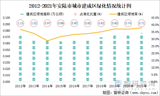 2012-2021年安陆市城市建成区绿化情况统计图