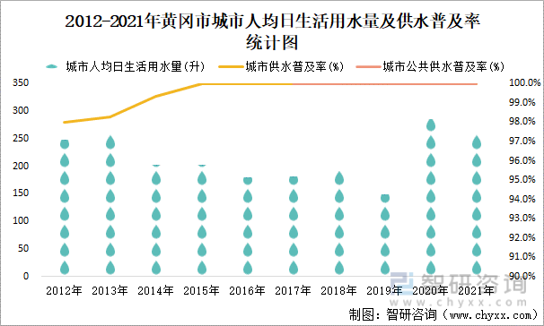 2012-2021年黄冈市城市人均日生活用水量及供水普及率统计图