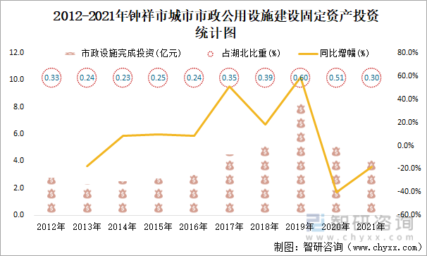 2012-2021年钟祥市城市市政公用设施建设固定资产投资统计图