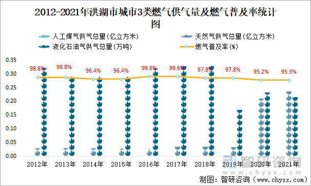 2012-2021年洪湖市城市3类燃气供气量及燃气普及率统计图