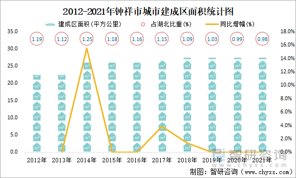 2012-2021年钟祥市城市建成区面积统计图