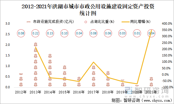 2012-2021年洪湖市城市市政公用设施建设固定资产投资统计图