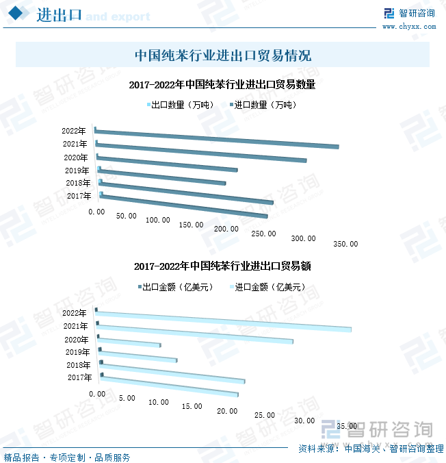 2022年，我国纯苯进出口贸易成交数量分别为332.17万吨、0.66万吨，同比变化率分别为12.19%、-43.92%；进出口贸易成交金额分别为34.47亿元、0.06亿元，同比变化率分别为23.75%、-49.03%。我国纯苯消耗量大，但国内纯苯生产不足以供应市场需求，因此行业市场对外依存度较高。