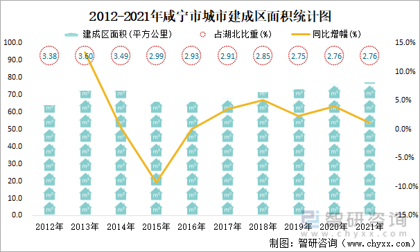 2012-2021年咸宁市城市建成区面积统计图