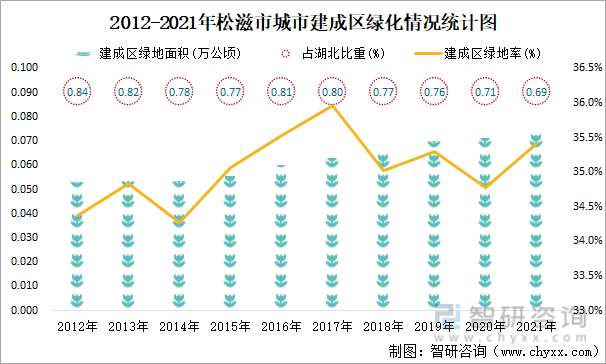 2012-2021年松滋市城市建成区绿化情况统计图