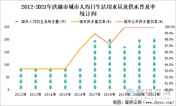 2012-2021年洪湖市城市人均日生活用水量及供水普及率统计图