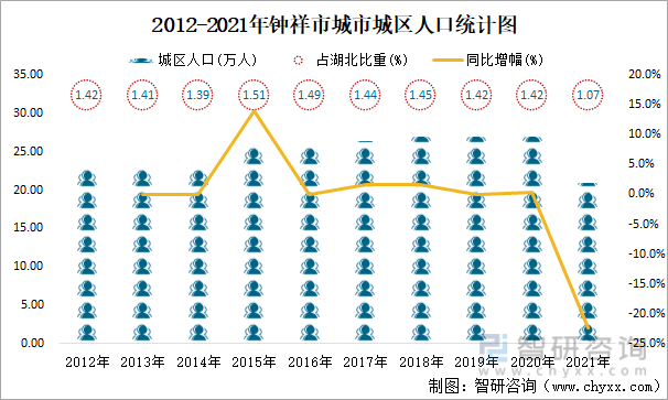 2012-2021年钟祥市城市城区人口统计图
