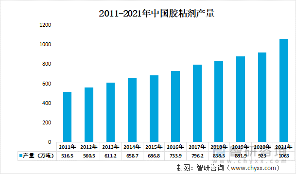 根据胶粘剂和胶粘带工业协会统计的数据，2010年以来，我国胶粘剂产量保持4%以上的较快增长，2021年我国胶粘剂行业产量将达1063万吨.2011-2021年中国胶粘剂产量