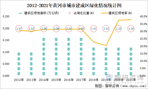 2012-2021年黄冈市城市建成区绿化情况统计图