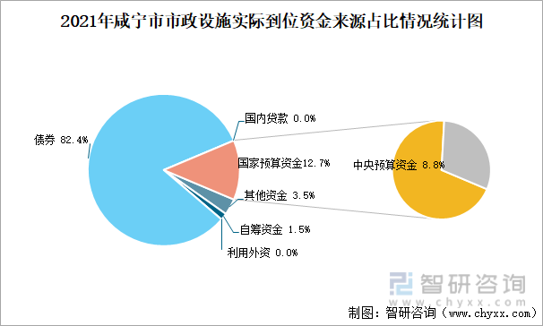 2021年咸宁市市政设施实际到位资金来源占比情况统计图