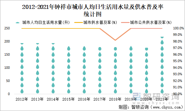 2012-2021年钟祥市城市人均日生活用水量及供水普及率统计图