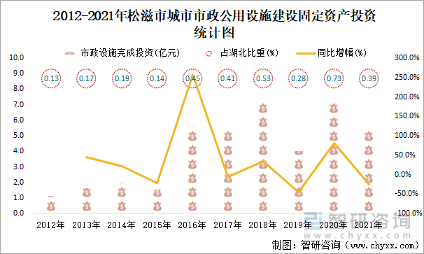 2012-2021年松滋市城市市政公用设施建设固定资产投资统计图