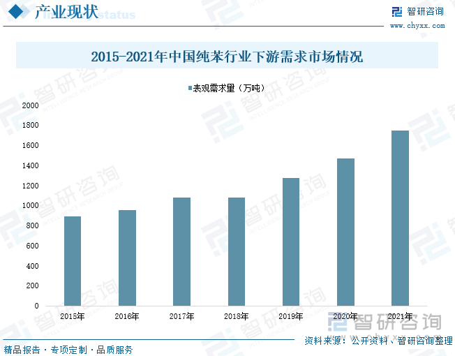 随着国内经济逐步发展，化工等产业生产规模扩张，我国纯苯行业市场需求量不断增加。2015-2021年，国内纯苯行业市场需求量复合增长10.04%。2021年，我国纯苯行业市场表观需求量达1747.4万吨，同比增长18.91%。