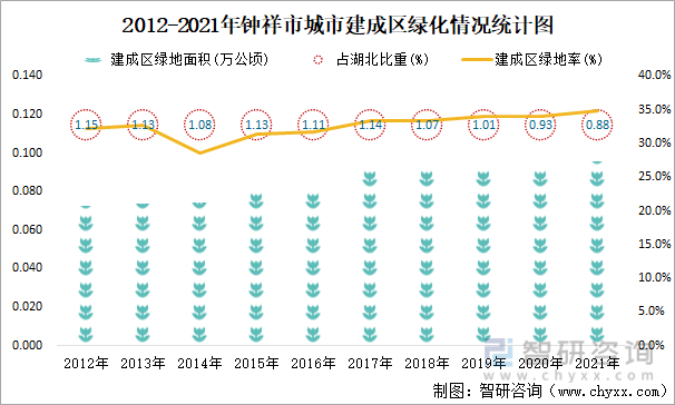 2012-2021年钟祥市城市建成区绿化情况统计图