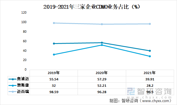 2019-2021年三家企业CDMO业务占比（%）