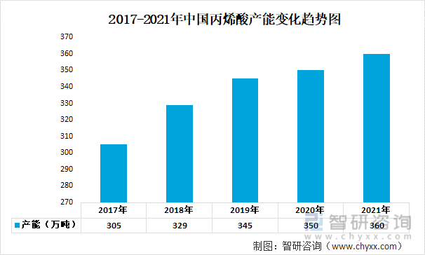 2017-2021年中国丙烯酸产能变化趋势图