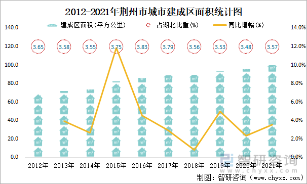 2012-2021年荆州市城市建成区面积统计图