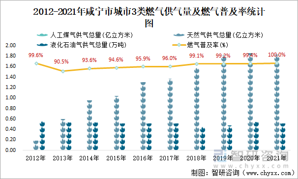 2012-2021年咸宁市城市3类燃气供气量及燃气普及率统计图