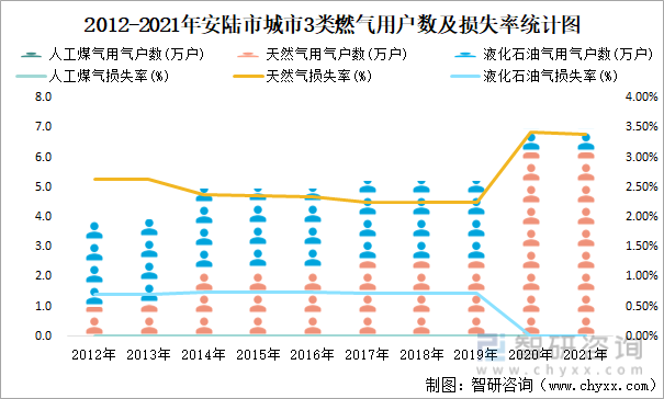 2012-2021年安陆市城市3类燃气用户数及损失率统计图