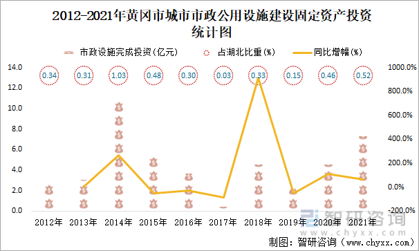 2012-2021年黄冈市城市市政公用设施建设固定资产投资统计图