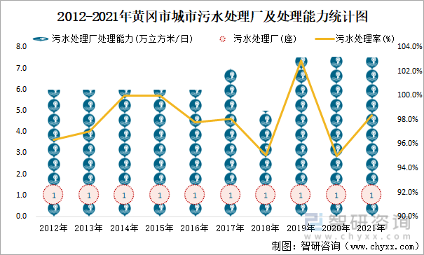 2012-2021年黄冈市城市污水处理厂及处理能力统计图
