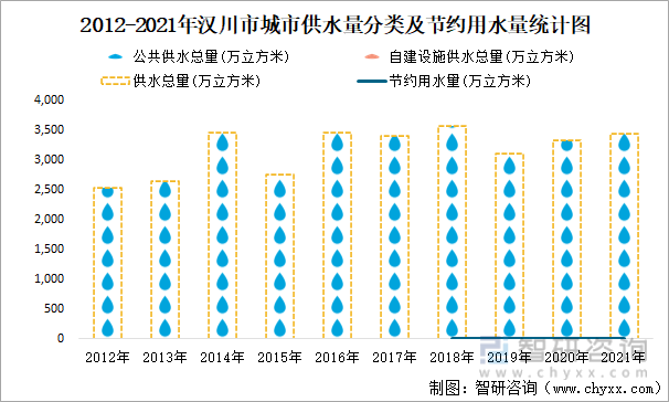 2012-2021年汉川市城市供水量分类及节约用水量统计图