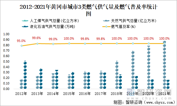2012-2021年黄冈市城市3类燃气供气量及燃气普及率统计图