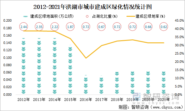 2012-2021年洪湖市城市建成区绿化情况统计图