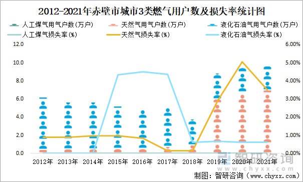 2012-2021年赤壁市城市3类燃气用户数及损失率统计图