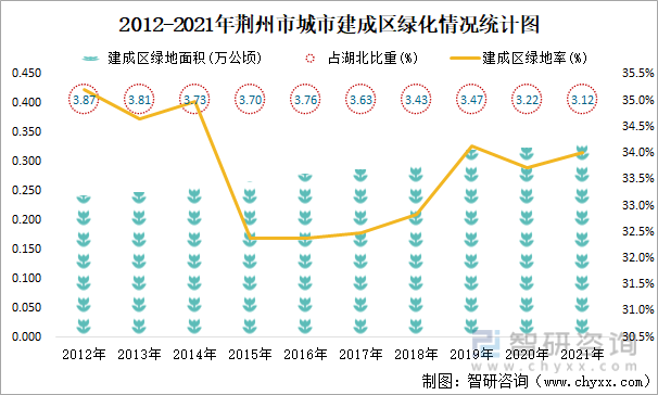 2012-2021年荆州市城市建成区绿化情况统计图
