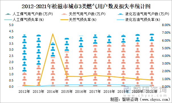 2012-2021年松滋市城市3类燃气用户数及损失率统计图