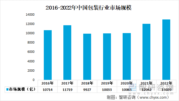 2016-2022年中国包装行业市场规模