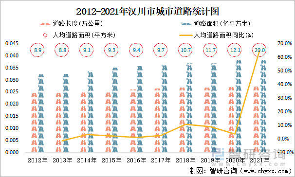 2012-2021年汉川市城市道路统计图