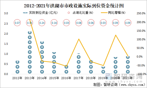 2012-2021年洪湖市市政设施实际到位资金统计图