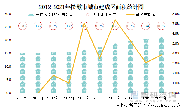 2012-2021年松滋市城市建成区面积统计图