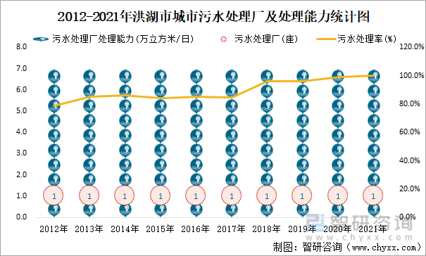2012-2021年洪湖市城市污水处理厂及处理能力统计图