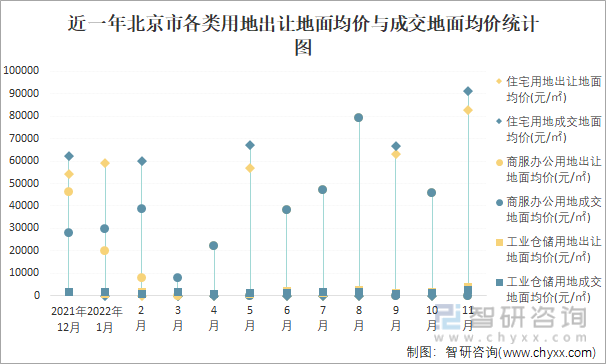 近一年北京市各类用地出让地面均价与成交地面均价统计图