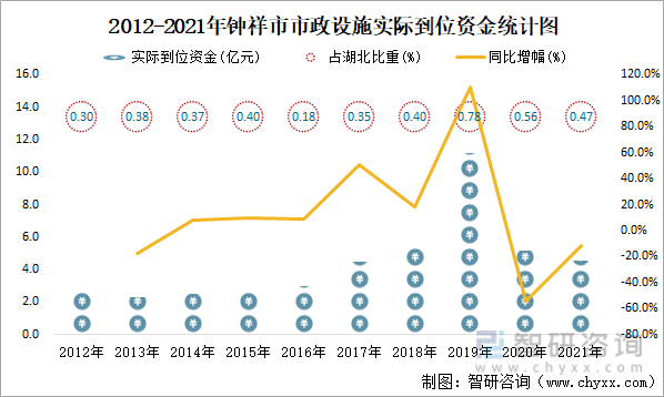 2012-2021年钟祥市市政设施实际到位资金统计图