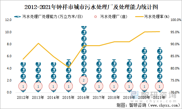 2012-2021年钟祥市城市污水处理厂及处理能力统计图