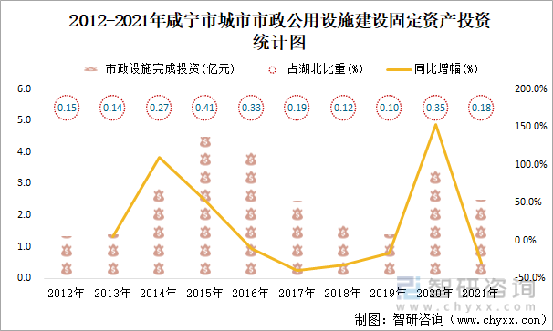 2012-2021年咸宁市城市市政公用设施建设固定资产投资统计图