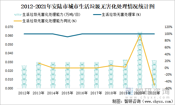 2012-2021年安陆市城市生活垃圾无害化处理情况统计图