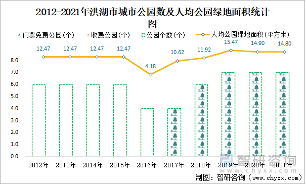 2012-2021年洪湖市城市公园数及人均公园绿地面积统计图