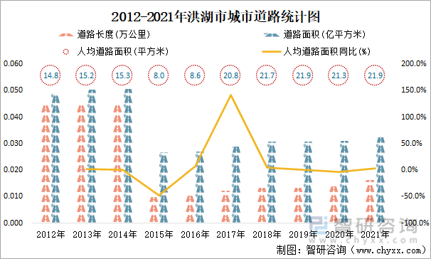 2012-2021年洪湖市城市道路统计图