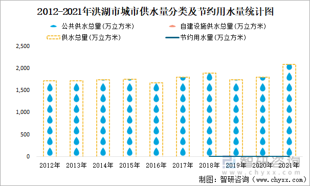 2012-2021年洪湖市城市供水量分类及节约用水量统计图