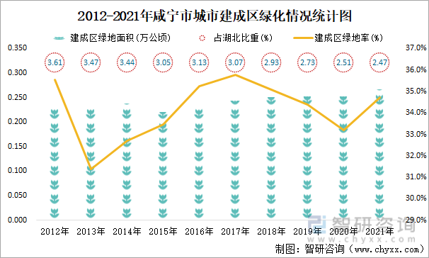 2012-2021年咸宁市城市建成区绿化情况统计图