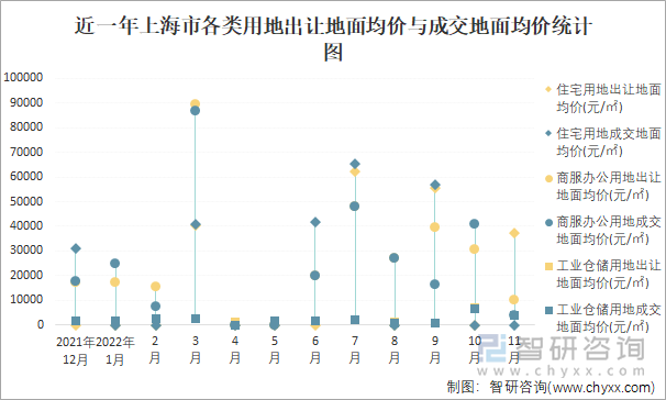 近一年上海市各类用地出让地面均价与成交地面均价统计图