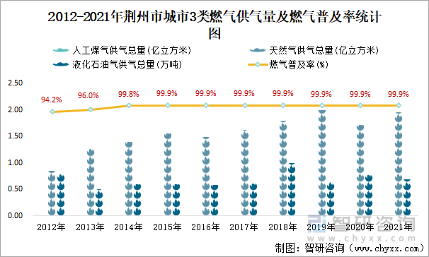 2012-2021年荆州市城市3类燃气供气量及燃气普及率统计图