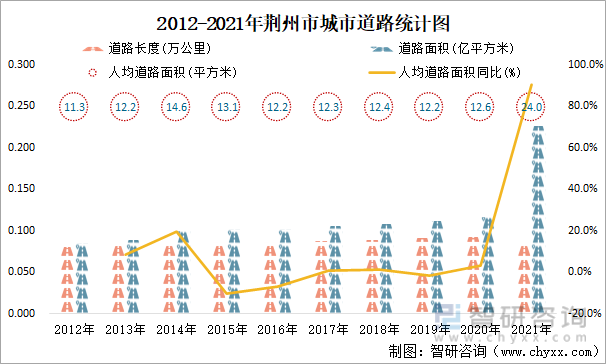 2012-2021年荆州市城市道路统计图