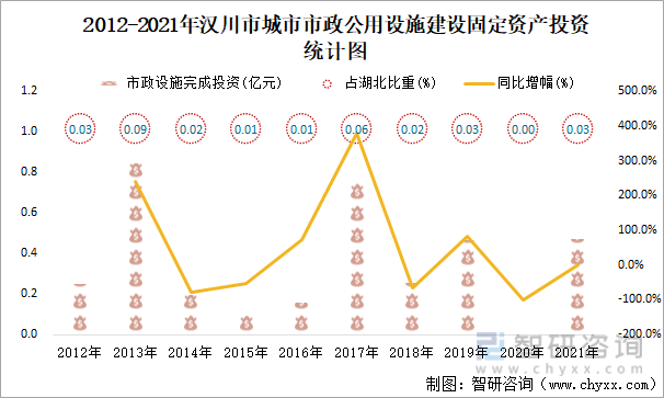 2012-2021年汉川市城市市政公用设施建设固定资产投资统计图